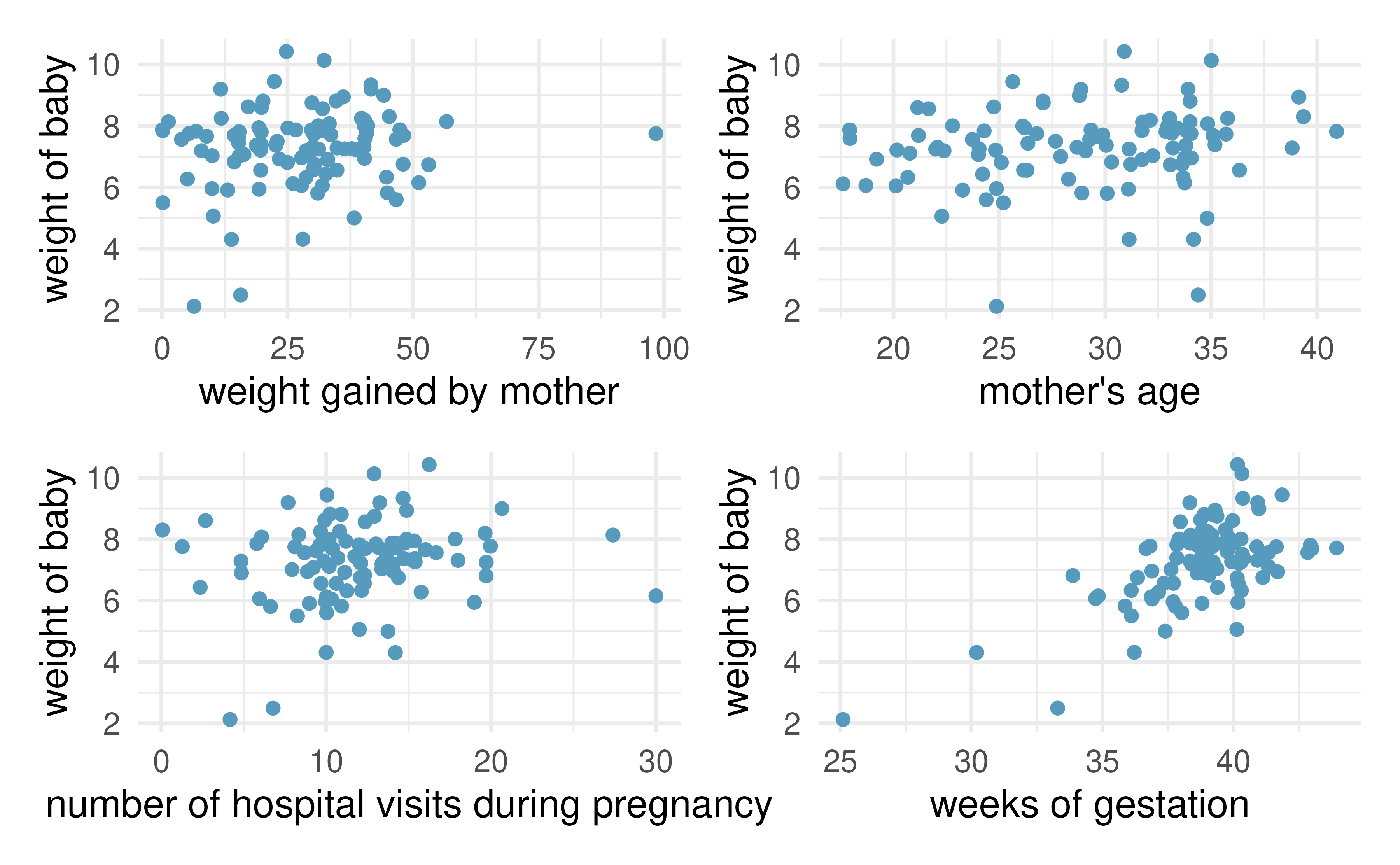 Weight of baby at birth (in lbs) as plotted by four other birth variables (mother's weight gain, mother's age, number of hospital visits, and weeks gestation).