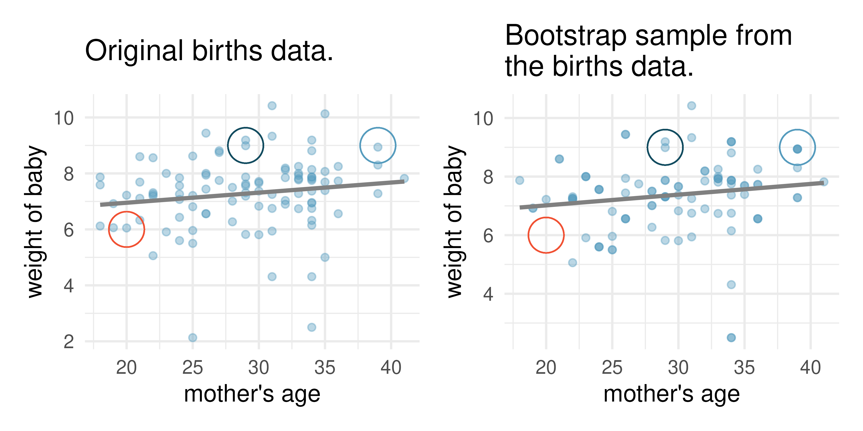 Original and one bootstrap sample of the births data. Note that it is difficult to differentiate the two plots, as (within a single bootstrap sample) the observations which have been resampled twice are plotted as points on top of one another. The red circles represent points in the original data which were not included in the bootstrap sample. The blue circles represents a data point that was repeatedly resampled (and is therefore darker) in the bootstrap sample. The green circles represents a particular structure to the data which is observed in both the original and bootstrap samples.