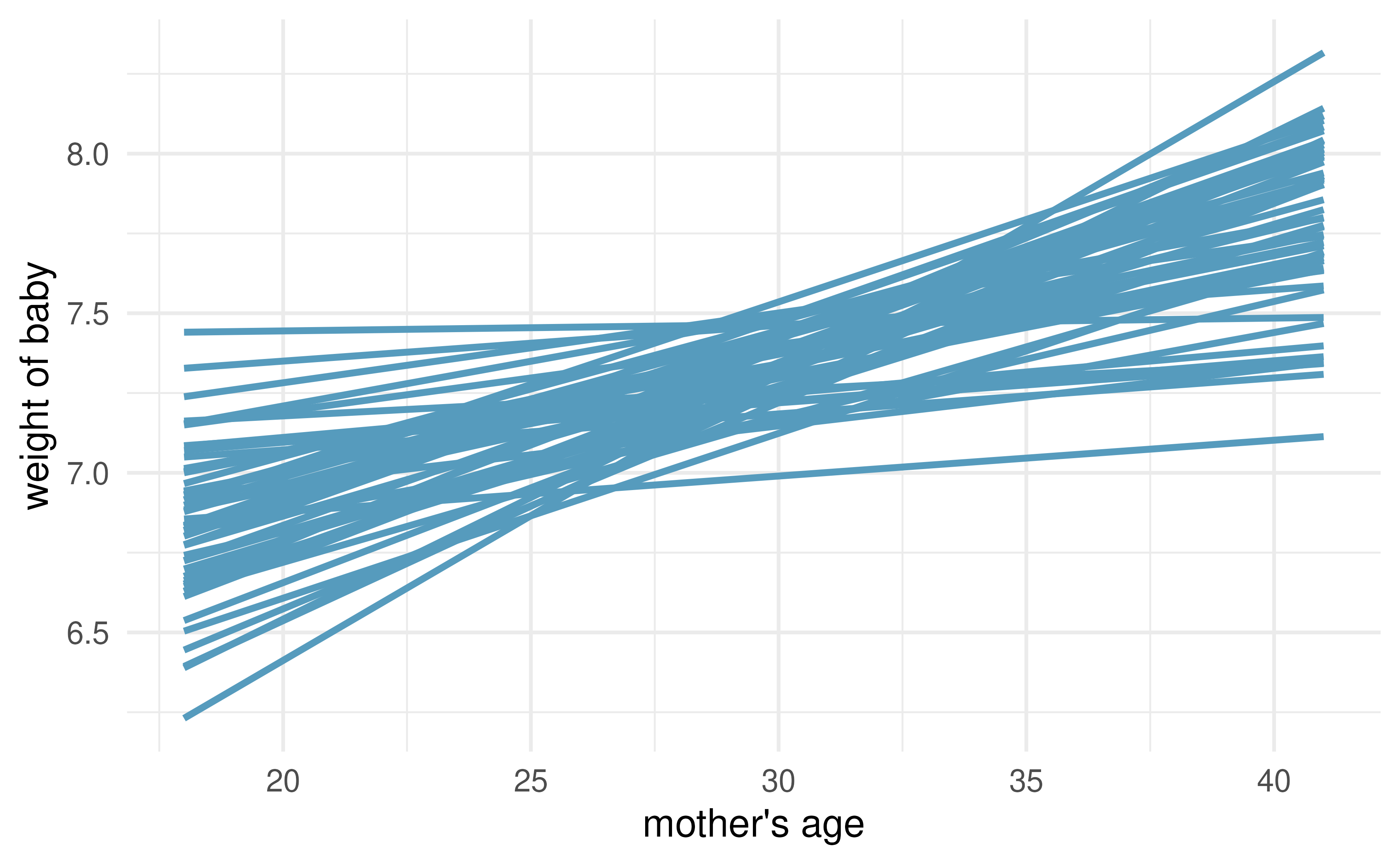 Repeated bootstrap resamples of size 100 are taken from the original data. Each of the bootstrapped linear model is slightly different.