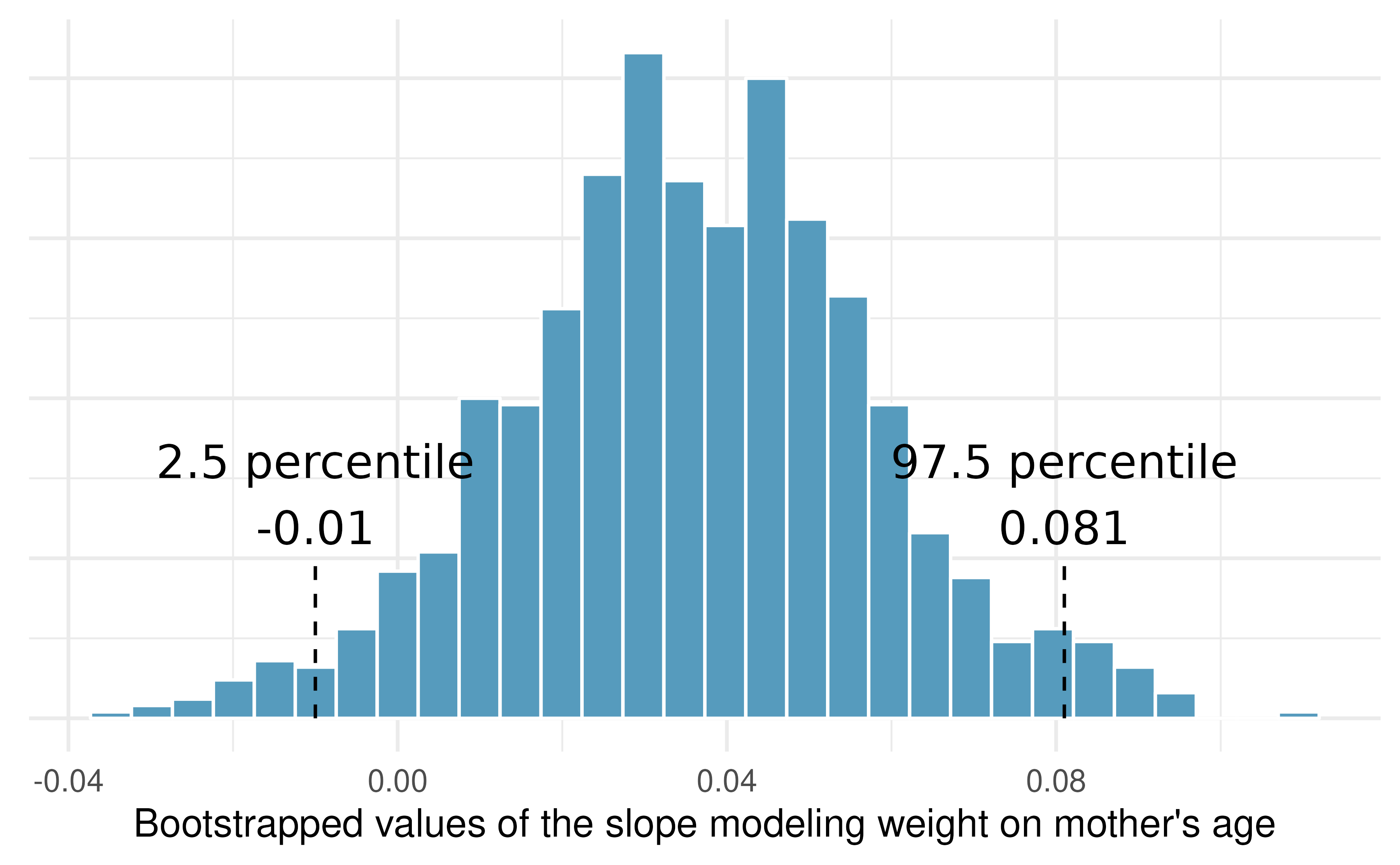 The original births data on weight and mage is bootstrapped 1,000 times. The histogram provides a sense for the variability of the slope of the linear model slope from sample to sample.