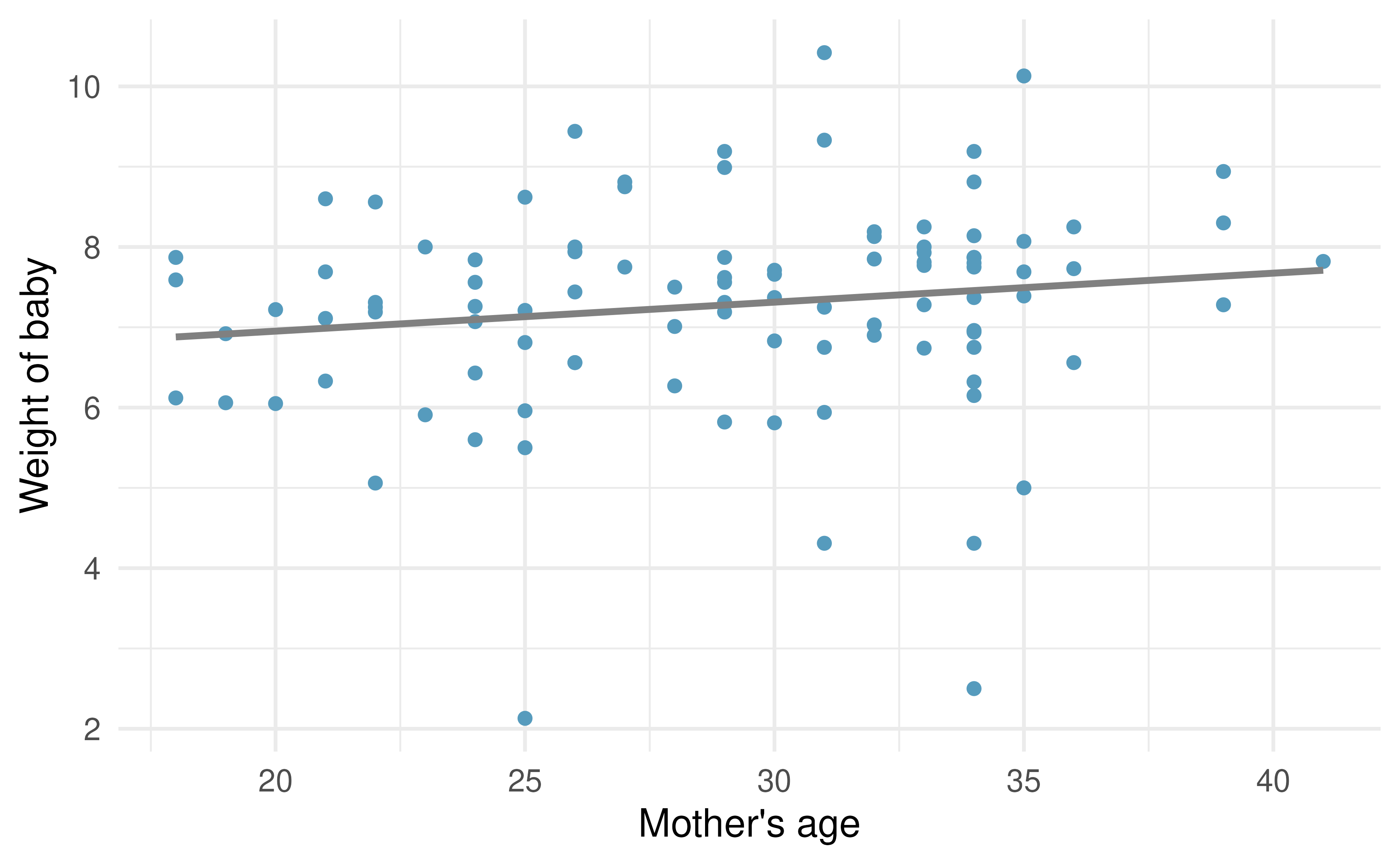 Original data: weight of baby as a linear model of mother’s age. Notice that the relationship between mage and weight is not as strong as the relationship we saw previously between weeks and weight.