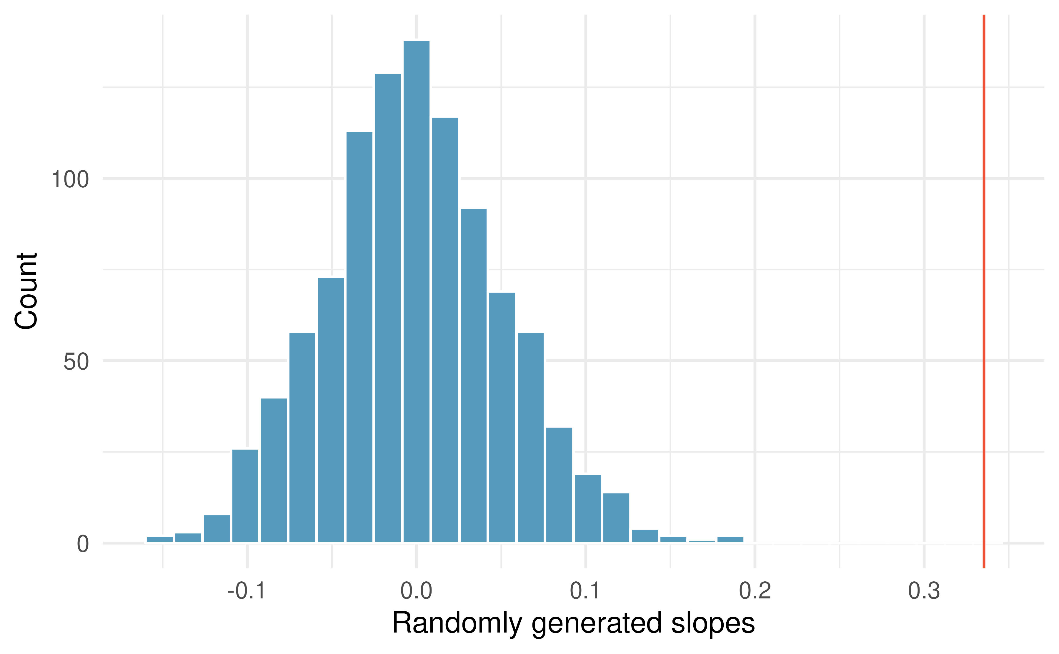 Histogram of slopes given different permutations of the weight variable. The vertical red line is at the observed value of the slope, 0.335.