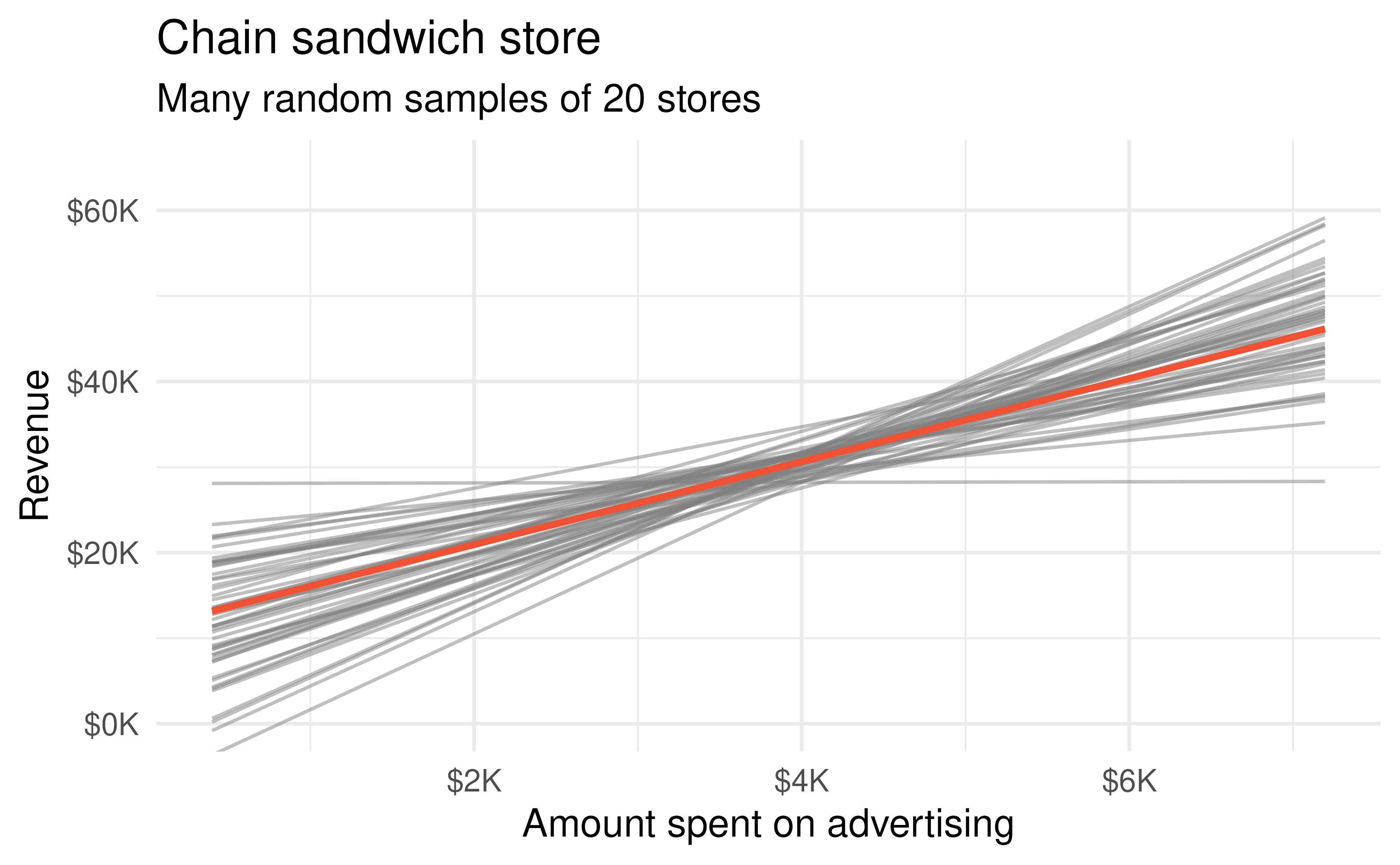 If repeated samples of size 20 are taken from the entire population, each linear model will be slightly different. The red line provides the linear fit to the entire population.