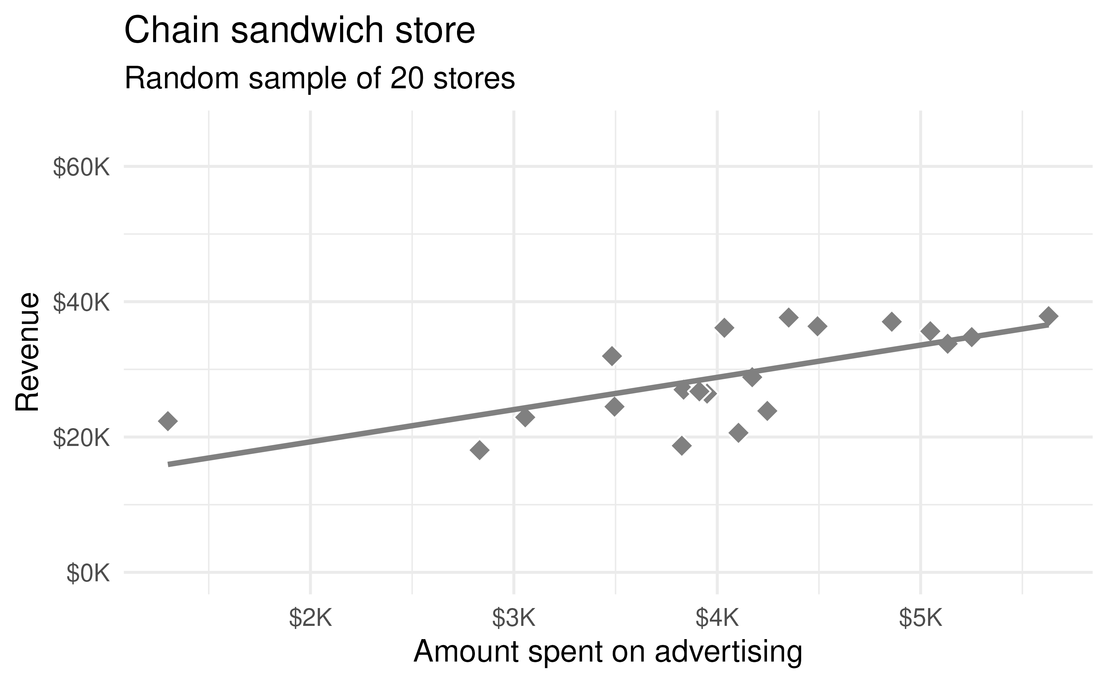 A different random sample of 20 stores from the entire population. Again, a linear trend between advertising and revenue is observed.