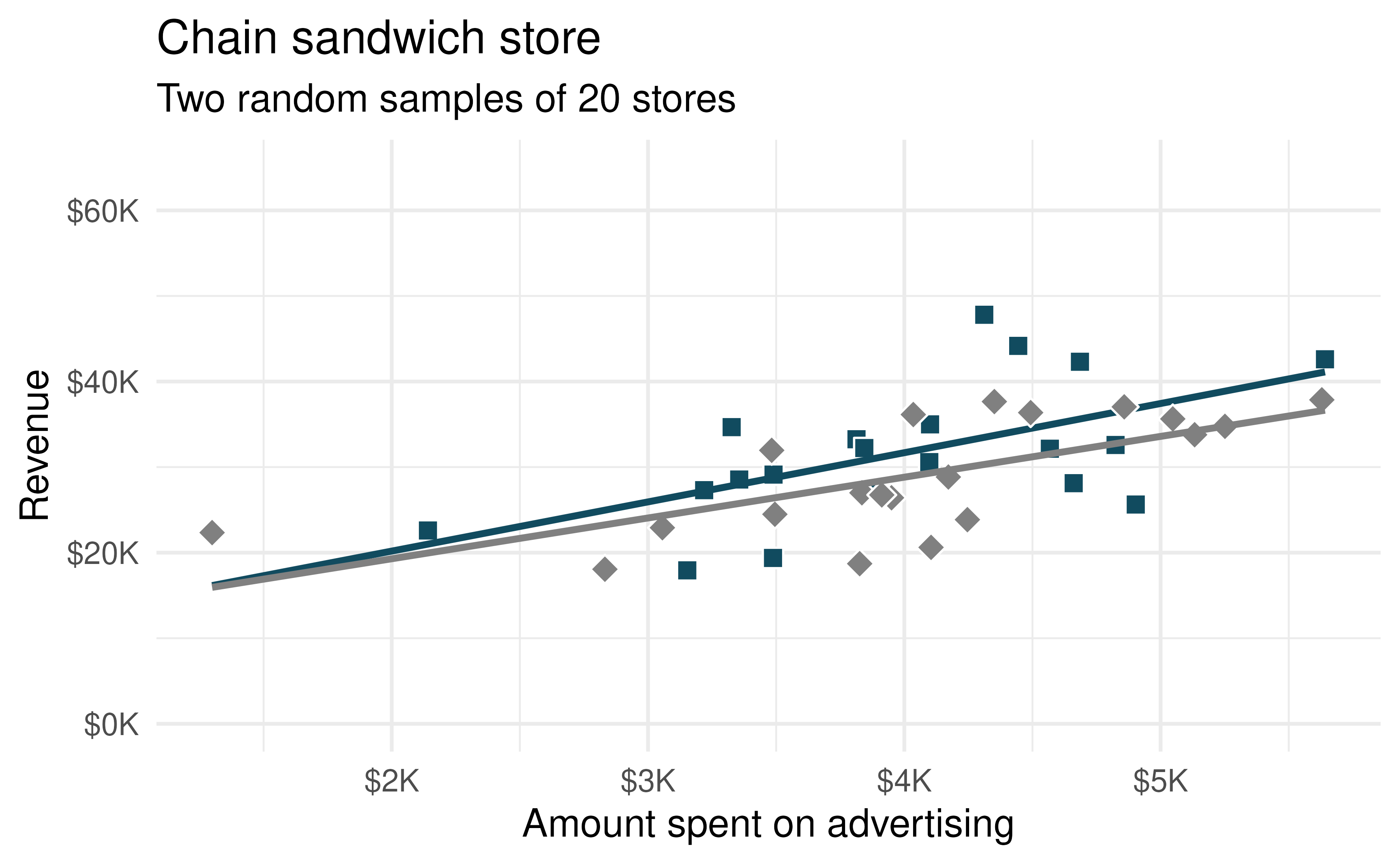 The linear models from the two different random samples are quite similar, but they are not the same line.