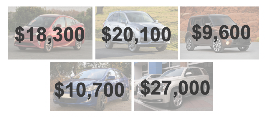 Photographs of 5 different automobiles. The cars are different color and different makes and models. On top of the image of each car is its price; the five prices range from 9600 dollars to 27000 dollars.