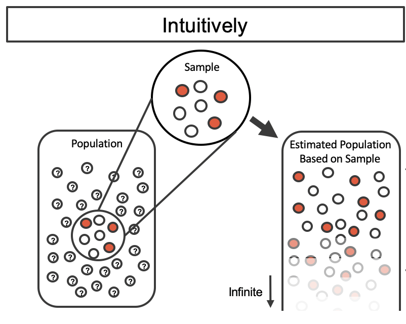 A small sample of 3 red marbles and 4 white marbles is taken from a large population with predominately unknown individual values. The sample is then replicated infinitely many times to create a proxy population where the values are known to be 3/7 red and 4/7 white.