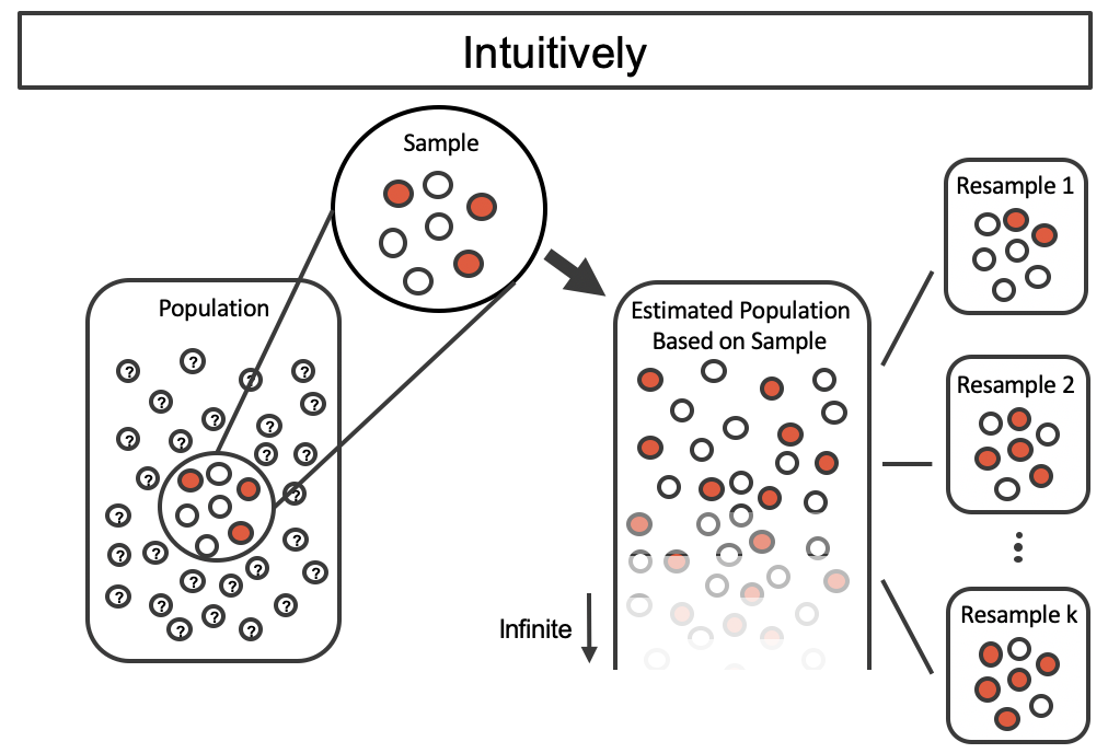 The same unknown large population is given with a sample of 3 red and 4 white marbles. After the proxy population is created (infinite replicates of the sample), new resamples of size 7 can be taken from the proxy population. Three resamples of size 7 are shown: Resample 1 has 2/7 red; Resample 2 has 4/7 red; and Resample k has 5/7 red.