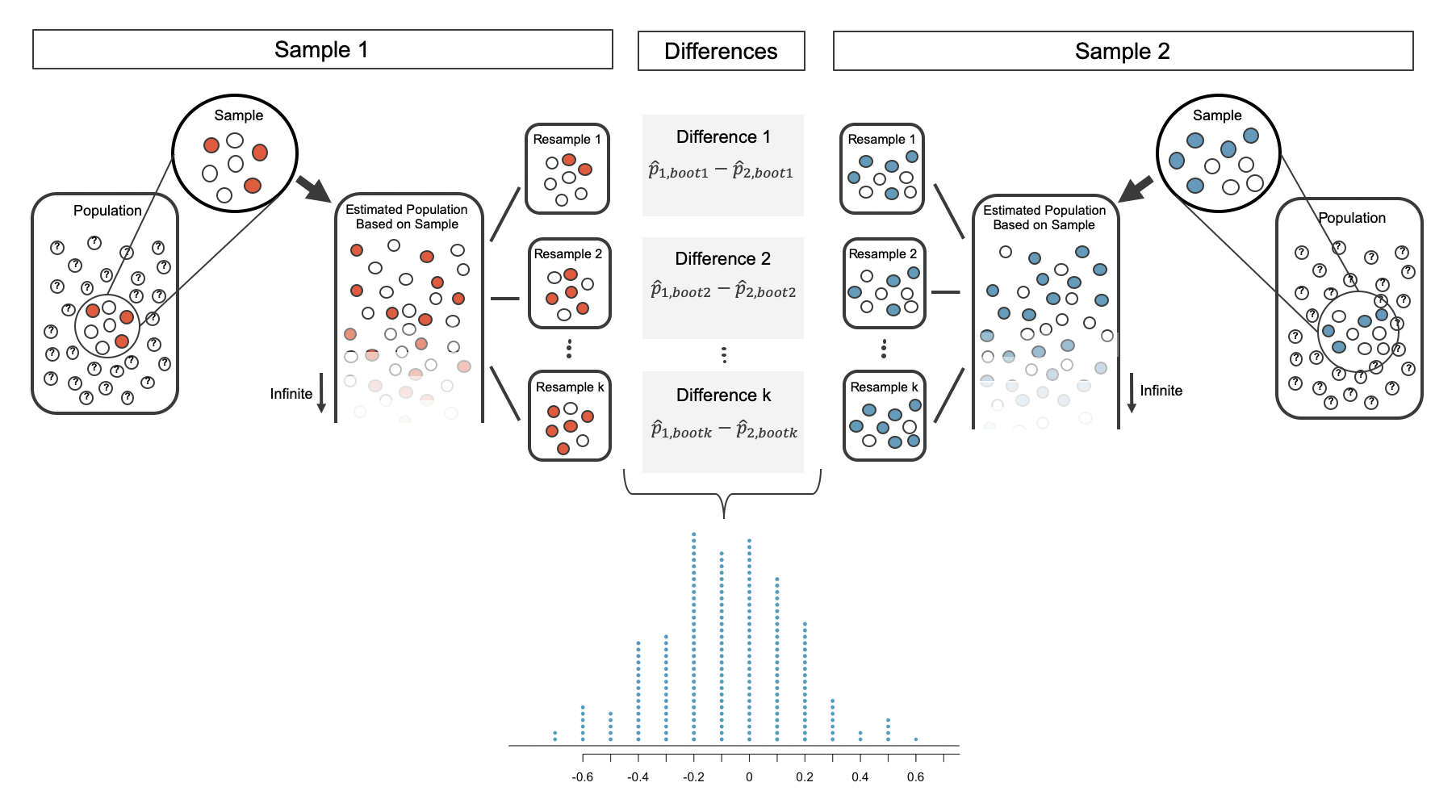 Shown are the two infinitely large proxy populations (created from sample 1 and sample 2). From each proxy population, three resamples are shown. For each pair of resamples, the difference in bootstrap proportions is taken. A dotplot displays many differences in bootstrap proportions. The differences range from roughly -0.6 to +0.3.