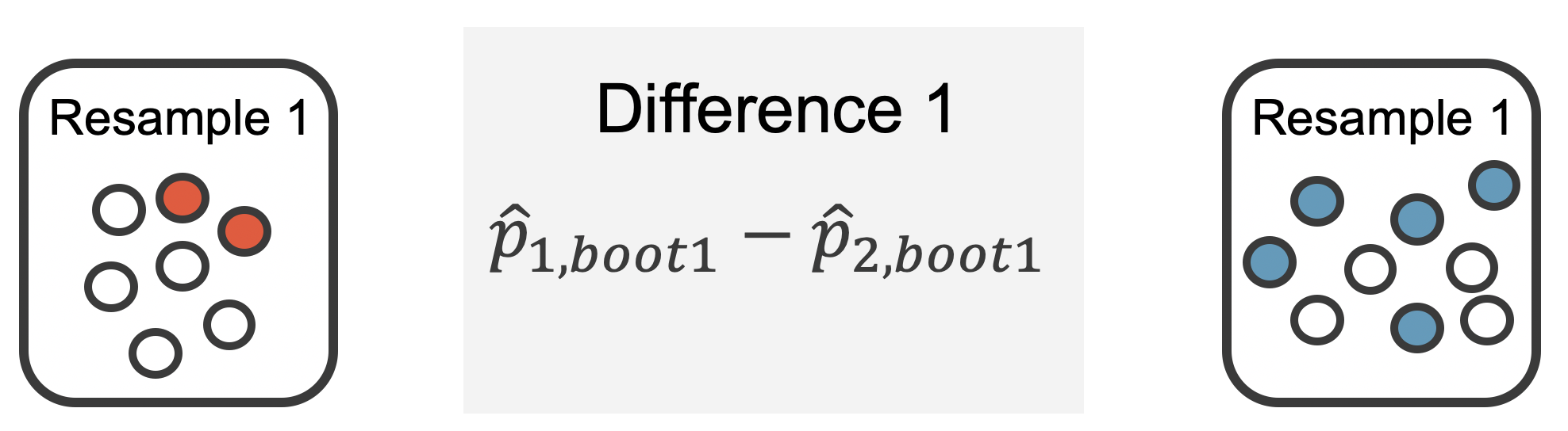 The first resamples from each of the two proxy populations are compared. Resample 1 from proxy population 1 has 2/7 colored marbles; resample 1 from proxy population 2 has 5/9 colored marbles. The difference in bootstrap proportions is taken as 2/7 minus 5/9.