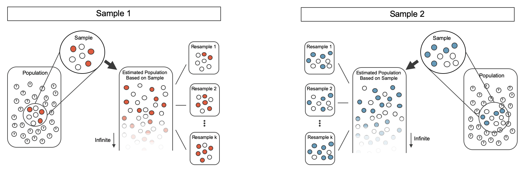 Sample 1 is taken from Population 1 (3 colored marbles out of 7); Sample 2 is taken from Population 2 (5 colored marbles out of 9). Each of the two samples is used to create separate infinitely large proxy populations. Proxy population 1 has 3/7 colored marbles; proxy population 2 has 4/9 colored marbles. Resamples are taken from each of the proxy populations. The three resamples from proxy population 1 have 2/7, 4/7 and 5/7 colored marbles, respectively. The three resamples from proxy population 2 have 5/9, 4/9, and 7/9 colored marbles, respectively.