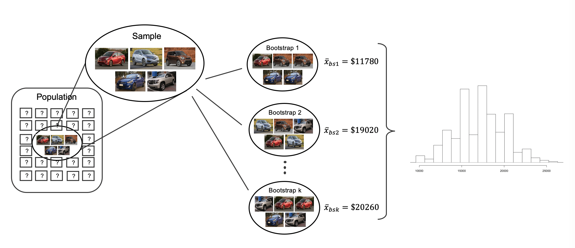 The sample is shown being taken from the large unknown population. Three bootstrap resamples of 5 cars each are shown; the three resamples have an average car price of 11780 dollars, 19020 dollars, and 20260 dollars, respectively. A histogram representing many bootstrap resamples indicates that the bootstrap averages vary from roughly 10000 dollars to 25000 dollars.