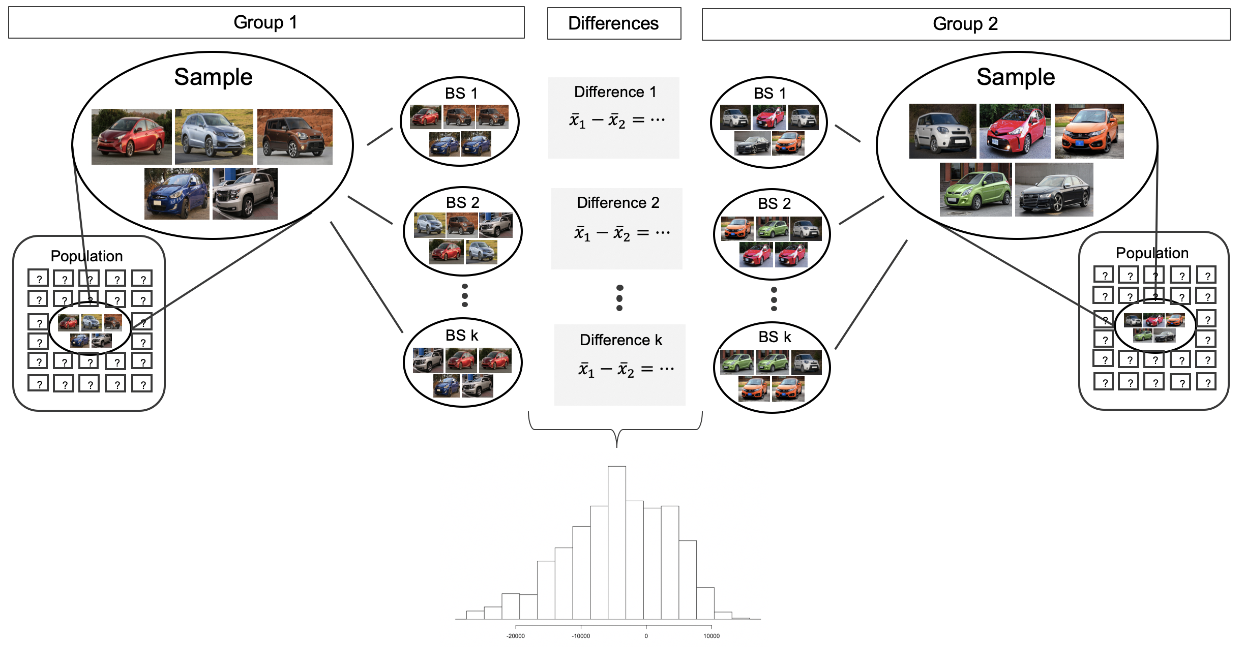 Samples are shown as separately coming from two independent, large, unknown populations. Direcly from each of the two observed samples, bootstrap resamples can be taken (with replacement). Bootstrap resample 1 from sample 1 is compared to bootstrap resample 1 from sample 2 by comparing the difference in bootstrapped averages. A histogram of differences in bootstrapped averages displays the differences ranging from roughly -20000 dollars to +10000 dollars.