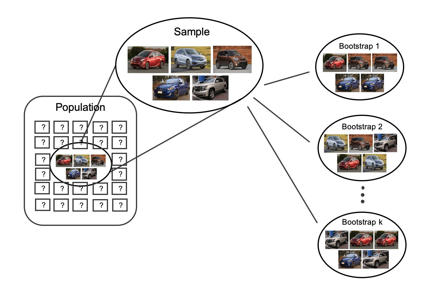 The sample is shown being taken from the large unknown population. The bootstrap resamples, however, are taken directly from the original sample (sampling with replacement) as if the resamples had been taken from an infinitely large proxy population. Three bootstrap resamples of 5 cars each are shown, each resample is slightly different due to the process of resampling with replacement.