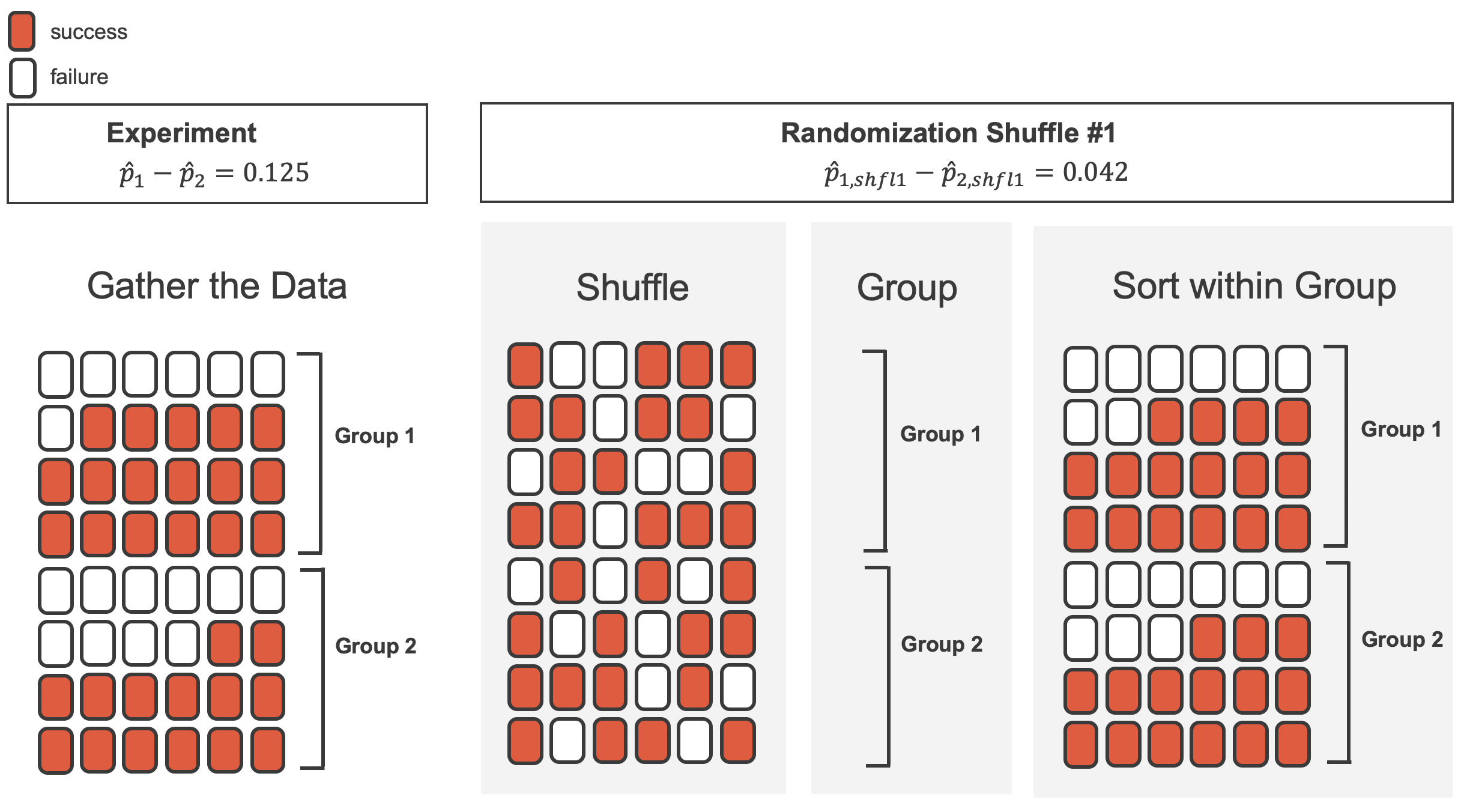 48 red and white cards are show in three panels. The first panel represents original data and original allocation of Group 1 and Group 2 (in the original data there are 7 white cards in Group 1 and 10 white cards in Group 2). The second panel represents the shuffled red and white cards that are randomly assigned as Group 1 and Group 2. The third panel has the cards sorted according to the random assignment of Group 1 and Group 2. In the third panel there are 8 white cards in the Group 1 and 9 white cards in Group 2.