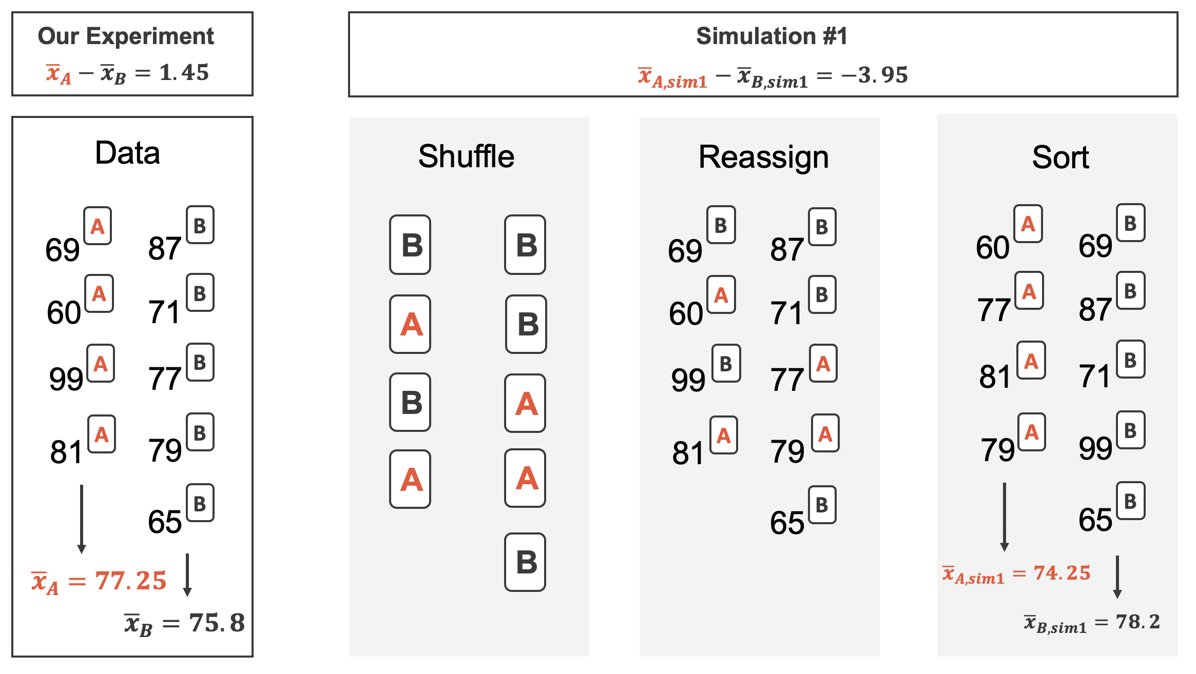Four panels representing four different orientations of a toy dataset of 9 exam scores. The first panel provides the observed data; 4 of the exams were version A and the average score was 77.25; 5 of the exams were version B and the average score was 75.8, a difference of 1.45. The second panel shows the shuffled reassignment of the exam versions (4 of the scores are randomly reassigned to A, 5 of the scores are randomly reassigned to B). The third panel shows which score is connected with which new reassigned version of the exam. And the fourth panel sorts the exams so that version A exams are together and version B exams are together. In the randomly reassigned versions, the average score for version A is 74.25 and the average score for version B is 78.2, a difference of -3.95.