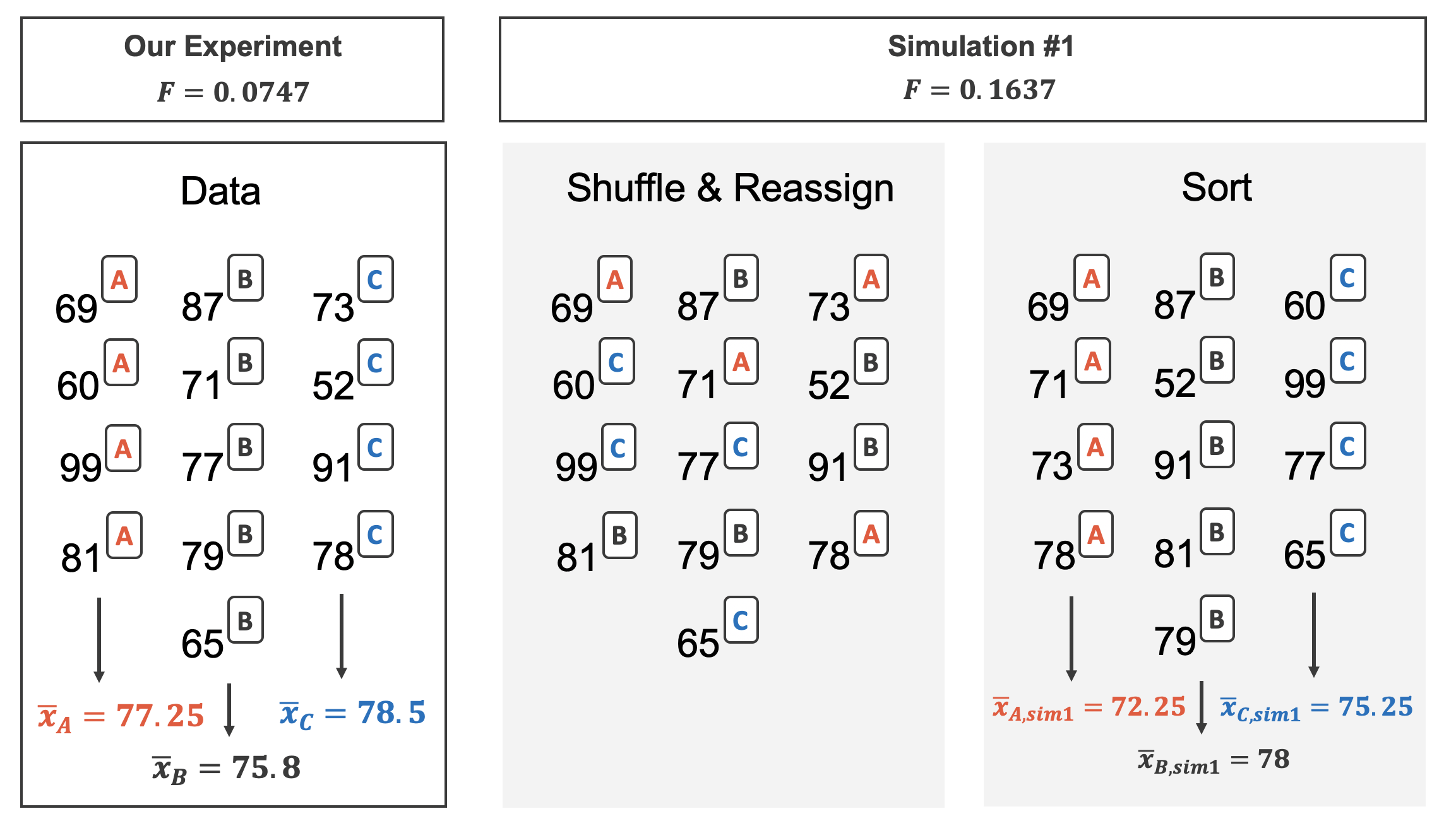 Four panels representing four different orientations of a toy dataset of 13 exam scores. The first panel provides the observed data; 4 of the exams were version A and the average score was 77.25; 5 of the exams were version B and the average score was 75.8; 4 of the exams were version C and the average score was 78.5. The observed F statistic is 0.0747. The second panel shows the shuffled reassignment of the exam versions (4 of the scores are randomly reassigned to A, 5 of the scores are randomly reassigned to B, 4 of the scores are randomly reassigned to C). The third panel shows which score is connected with which new reassigned version of the exam. And the fourth panel sorts the exams so that version A exams are together, version B exams are together, and version C exams are together. In the randomly reassigned versions, the average score for version A is 72.25, the average score for version B is 78, and the average score for version C is 75.25. The randomized F statistic is 0.1637.