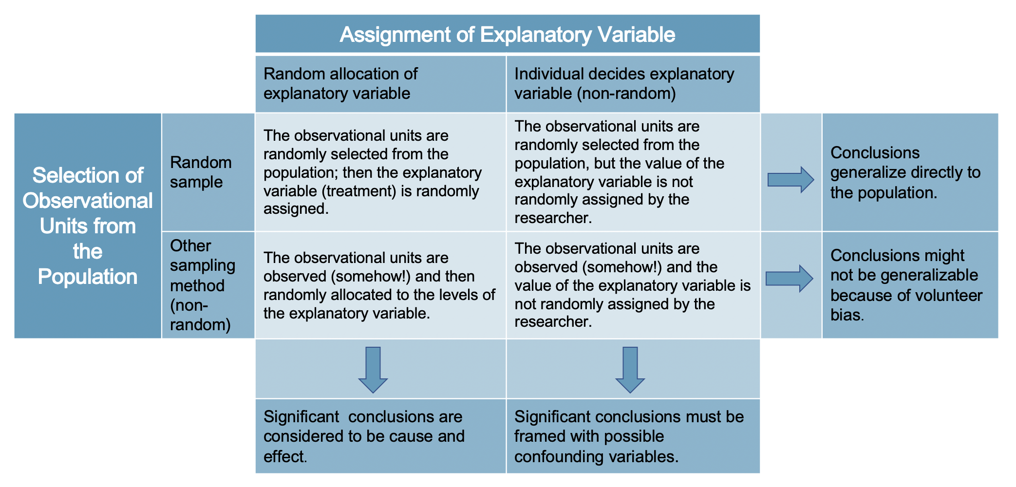 As we will see, analysis conclusions should be made carefully according to how the data were collected. Note that very few datasets come from the top left box because usually ethics require that random assignment of treatments can only be given to volunteers. Both representative (ideally random) sampling and experiments (random assignment of treatments) are important for how statistical conclusions can be made on populations.