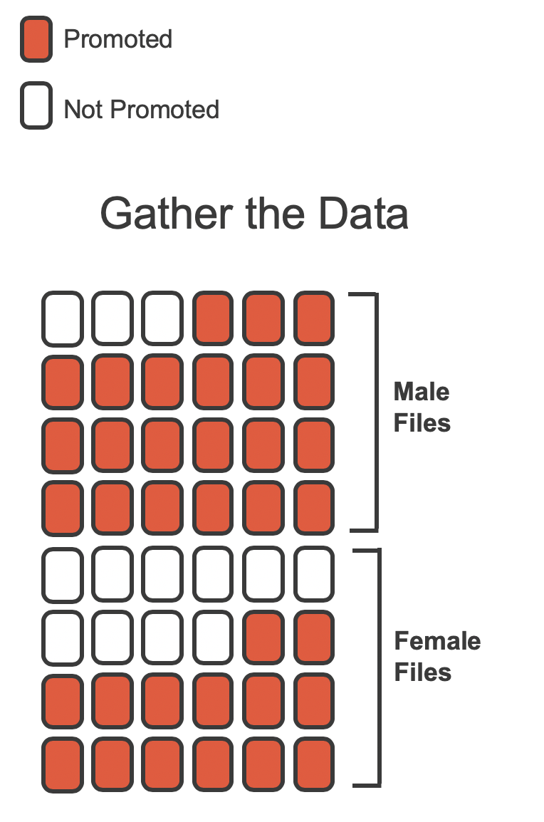 48 cards are laid out; 24 indicating male files, 24 indicated female files. Of the 24 male files 3 of the cards are colored white, and 21 of the cards are colored red. Of the female files, 10 of the cards are colored white, and 14 of the cards are colored red.