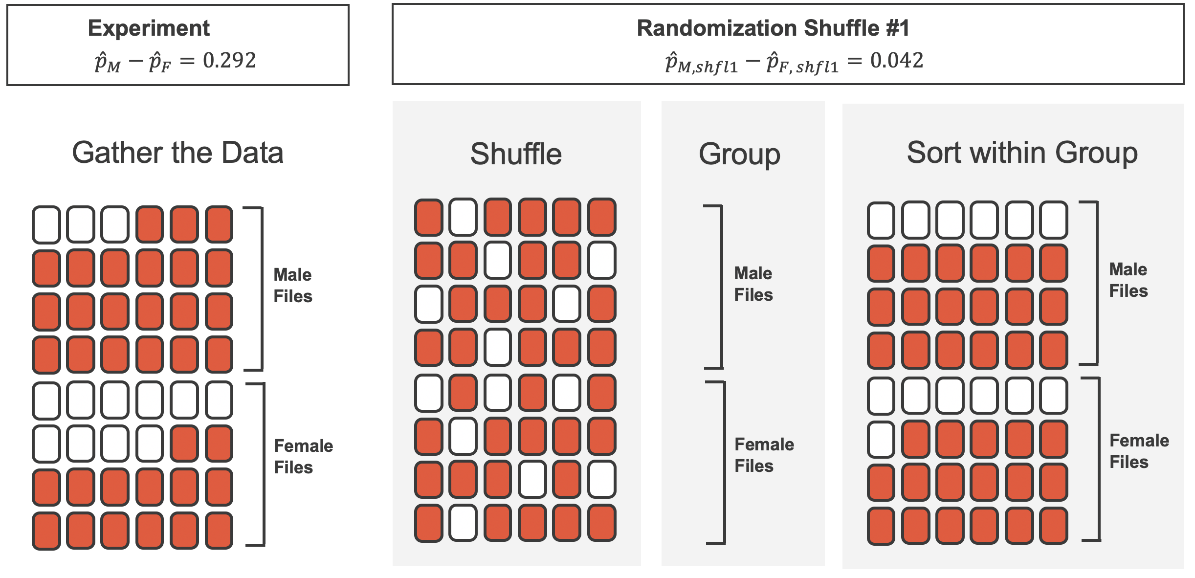 The 48 red and white cards are show in three panels. The first panel represents the original data and original allocation of the male and female files (in the original data there are 3 white cards in the male group and 10 white cards in the female group). The second panel represents the shuffled red and white cards that are randomly assigned as male and female files. The third panel has the cards sorted according to the random assignment of female or male. In the third panel there are 6 white cards in the male group and 7 white cards in the female group.