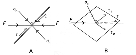 A) In two dimensions, normal stress $\sigma_n$ orthogonal to a plane and shear stress τ, resulting from a force is applied on a plane; B) In three dimensions, the shear effort $\tau$ can be decomposed into two shear stresses $\tau_1$ and $\tau_2$ orthogonal to each other; the force is applied on a surface in three dimensions can be then decomposed into three efforts, one normal and two parallel to the surface.