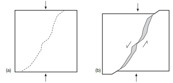 A) Development of a fracture in a crystal and B) sliding of the two parts. If the fracture is not on a flat surface there will be the formation of voids (in gray) which lead to an increase in the total volume of the rock (dilatance).