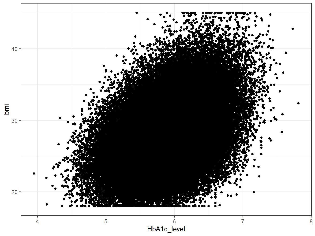 A density plot showing the distribution of HbA1c
