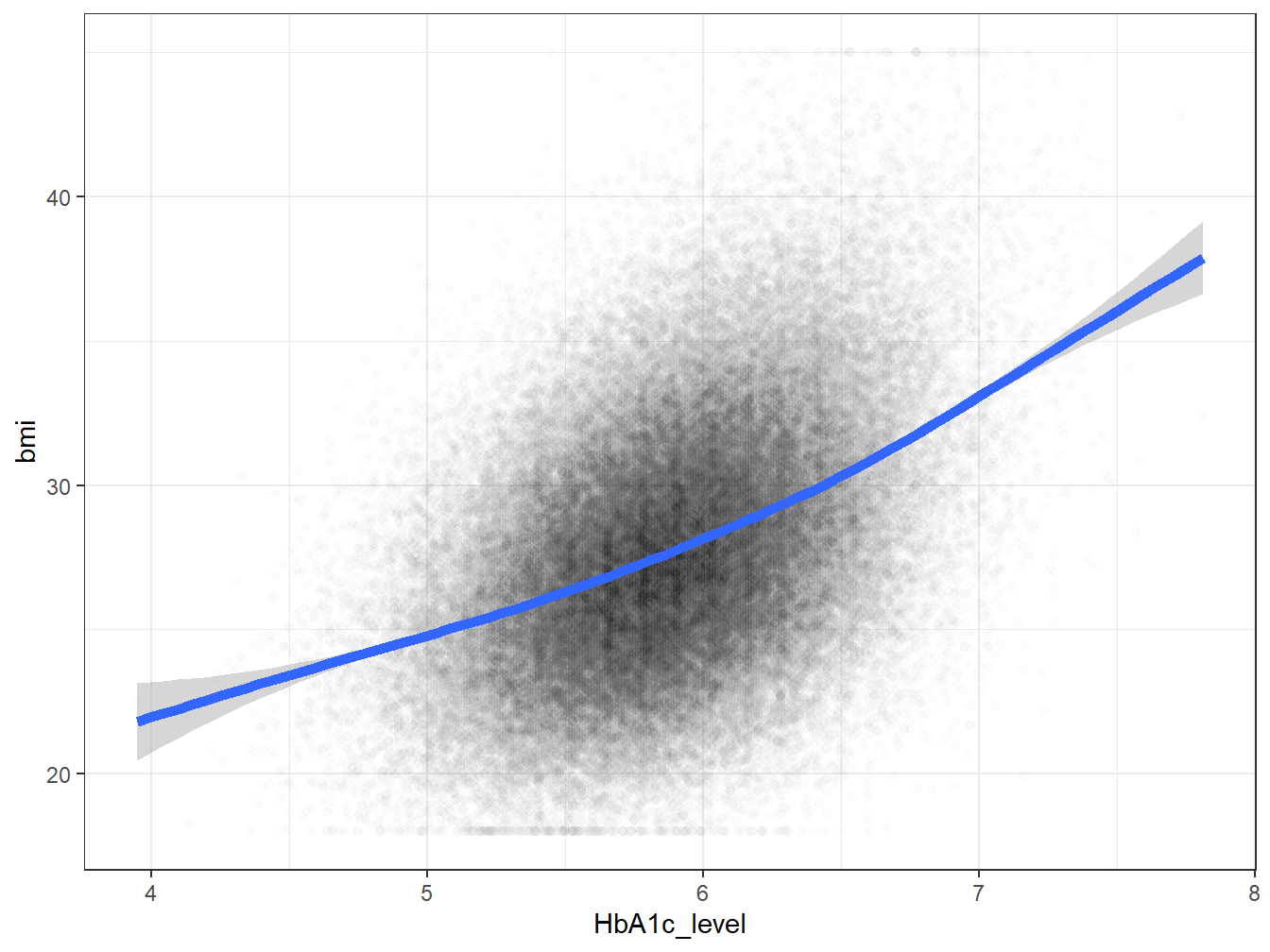 A density plot showing the distribution of HbA1c