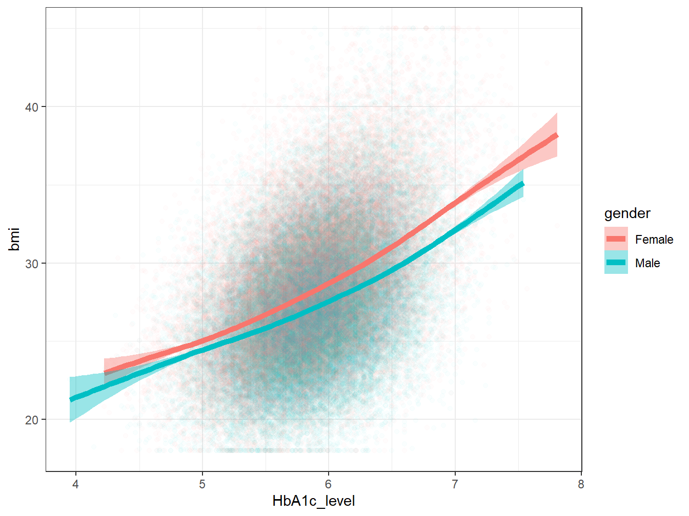 A density plot showing the distribution of HbA1c