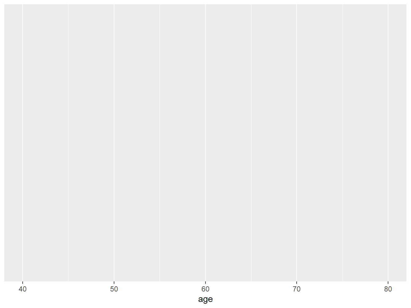 A basic set of axes with bmi on the x axis