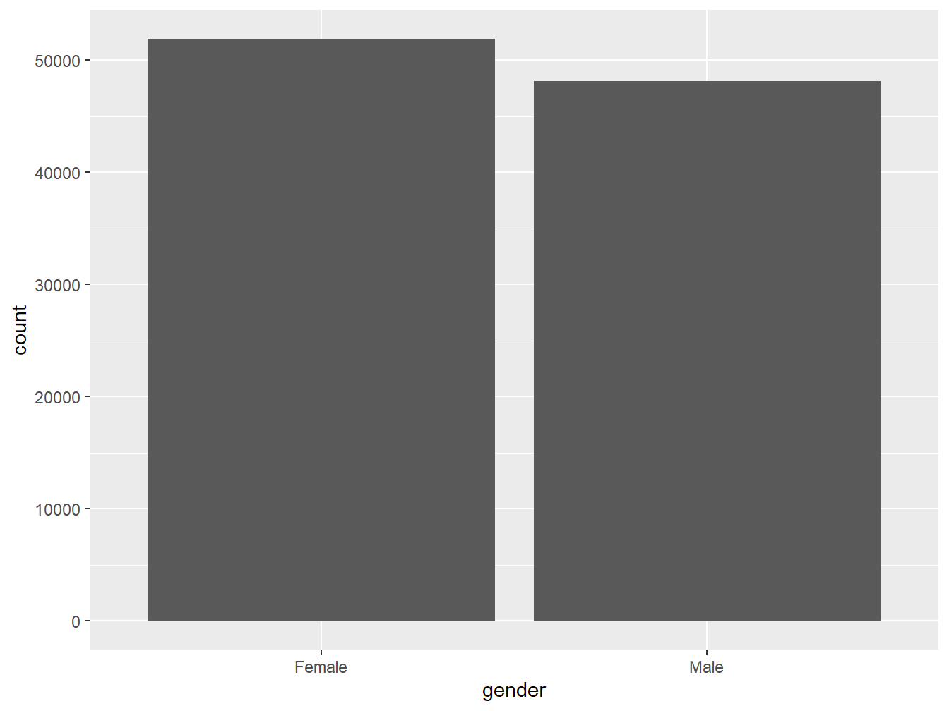 A bar chart showing gender distribution