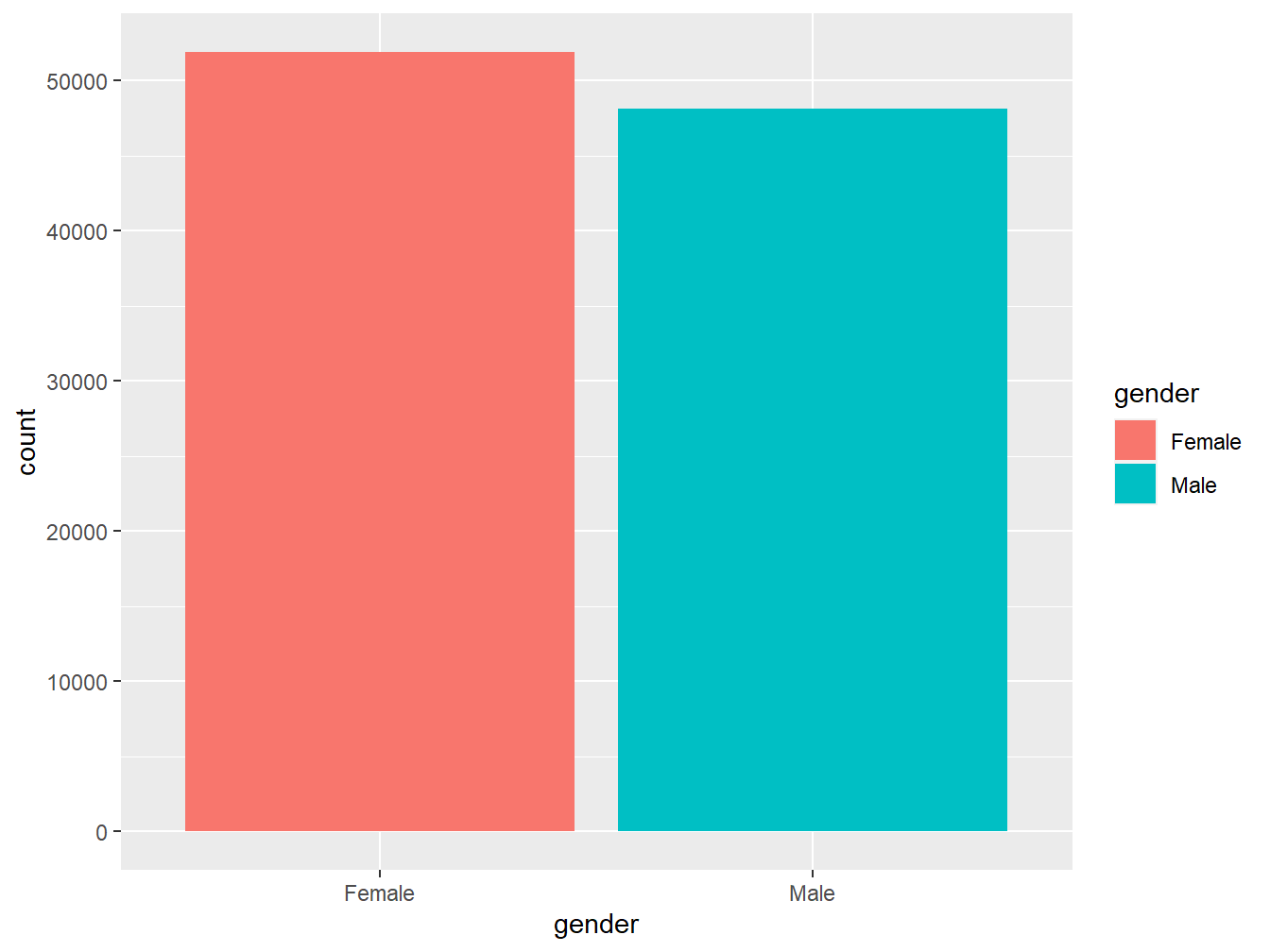 A more colourful bar chart