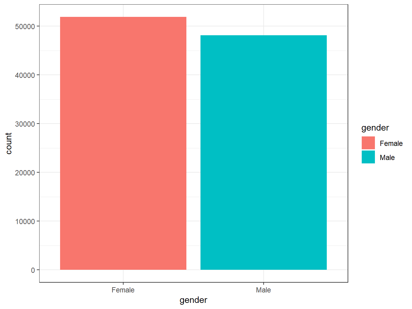 A more colourful bar chart