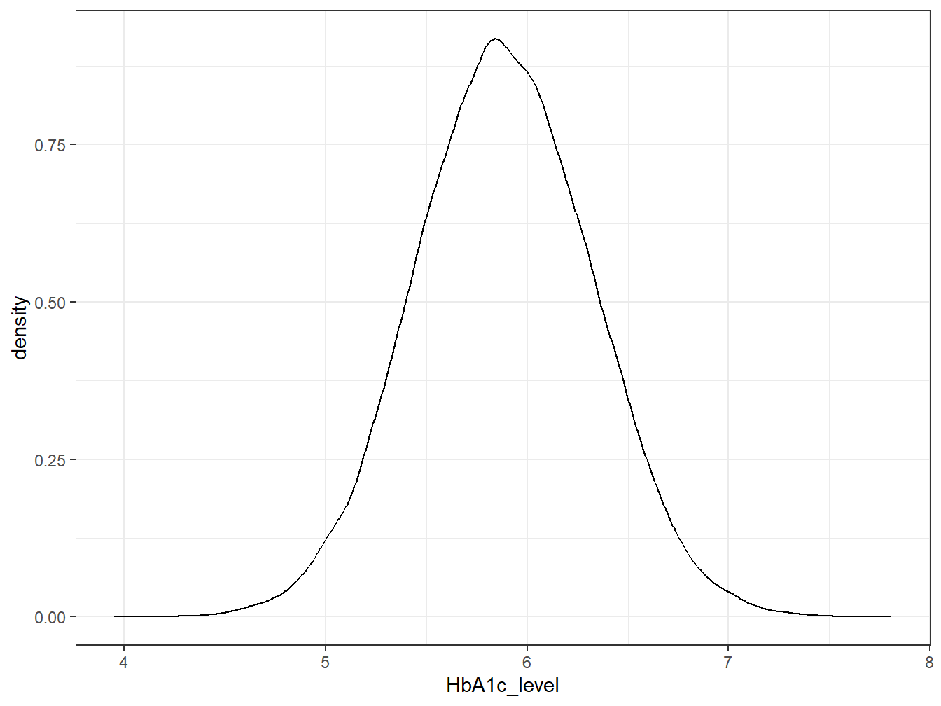 A density plot showing the distribution of HbA1c