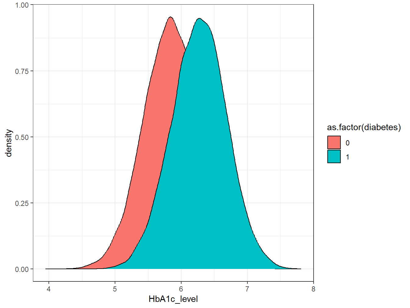 A density plot showing the distribution of HbA1c