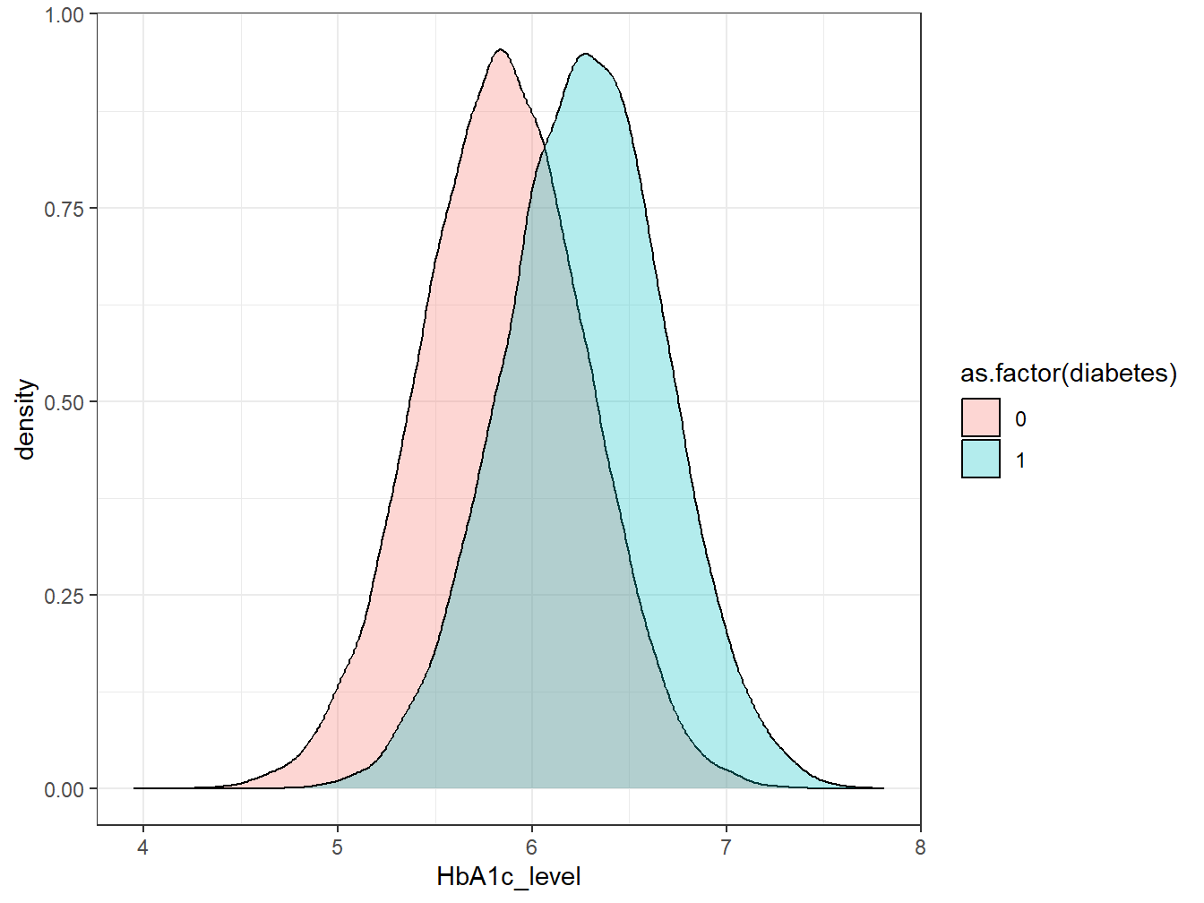 A density plot showing the distribution of HbA1c