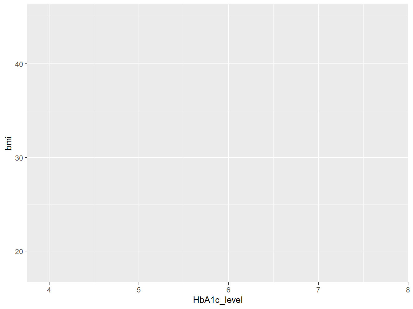 A density plot showing the distribution of HbA1c