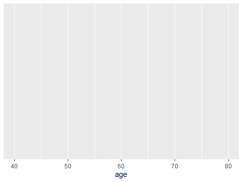 A basic set of axes with bmi on the x axis