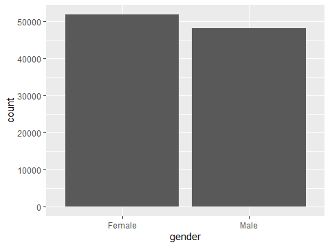 A bar chart showing gender distribution
