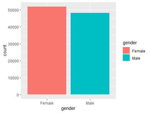 A more colourful bar chart
