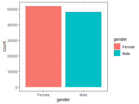 A more colourful bar chart