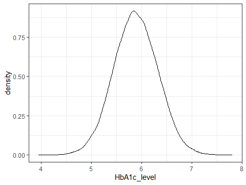 A density plot showing the distribution of HbA1c