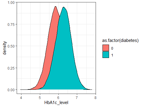 A density plot showing the distribution of HbA1c