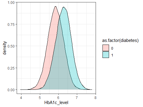A density plot showing the distribution of HbA1c