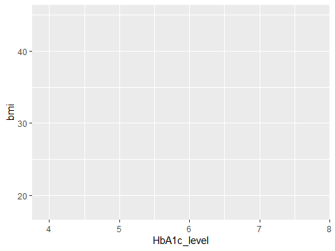 A density plot showing the distribution of HbA1c