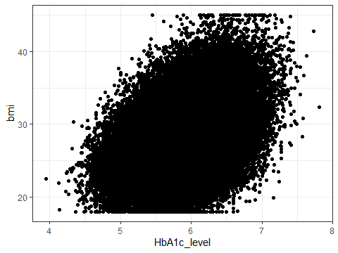 A density plot showing the distribution of HbA1c