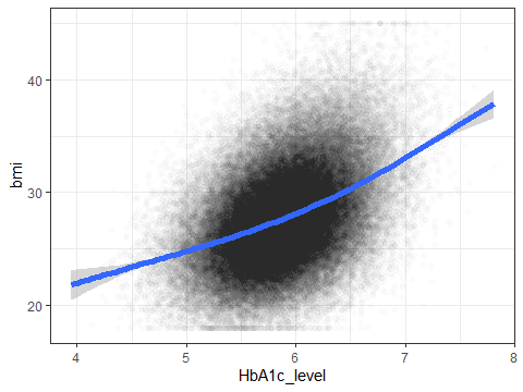 A density plot showing the distribution of HbA1c