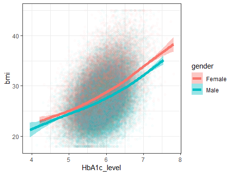 A density plot showing the distribution of HbA1c