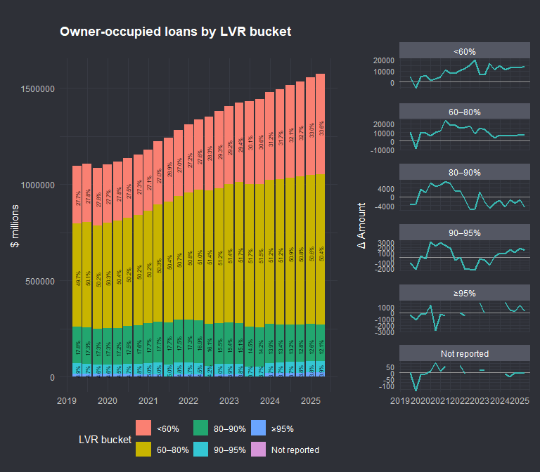 Owner Occupied LVR - The share of mortgages in the 80% and above brackets have been declining. Overall there is growth in volume, sub 60% represents about a third of loans and 60 to 80% is stable at approx 50% across the series. 80% to 90% is the only series in decline.