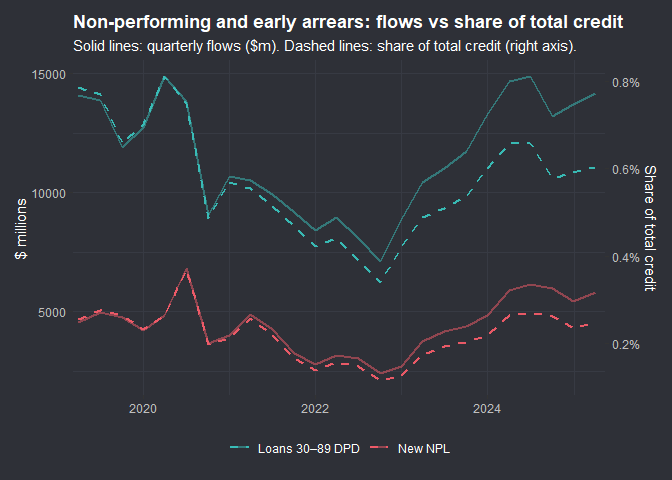 Non-Performin Loans - The relative increase in Loans outstanding from mid 2023 is likely a pandemic hangover and rate reset. The data is limited, but the ratios don't send off any alarm bells.